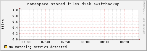 koi2.mgmt.grid.surfsara.nl namespace_stored_files_disk_swiftbackup
