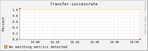 koi2.mgmt.grid.surfsara.nl Transfer-successrate