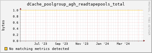 koi2.mgmt.grid.surfsara.nl dCache_poolgroup_agh_readtapepools_total
