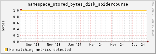 koi2.mgmt.grid.surfsara.nl namespace_stored_bytes_disk_spidercourse