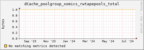 koi2.mgmt.grid.surfsara.nl dCache_poolgroup_xomics_rwtapepools_total