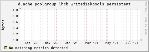 koi2.mgmt.grid.surfsara.nl dCache_poolgroup_lhcb_writediskpools_persistent