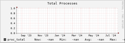 koi2.mgmt.grid.surfsara.nl proc_total