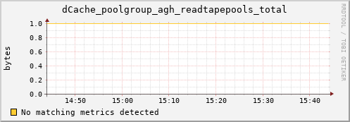 koi3.mgmt.grid.surfsara.nl dCache_poolgroup_agh_readtapepools_total