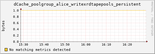 koi3.mgmt.grid.surfsara.nl dCache_poolgroup_alice_writexrdtapepools_persistent