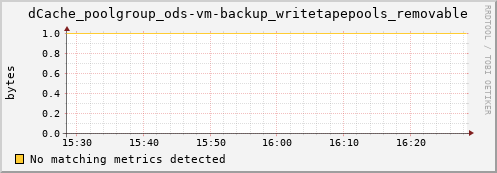 koi3.mgmt.grid.surfsara.nl dCache_poolgroup_ods-vm-backup_writetapepools_removable