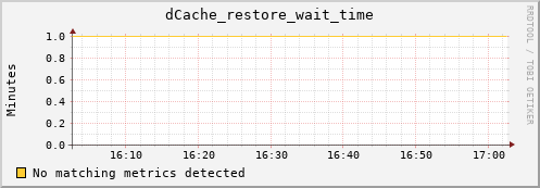 koi3.mgmt.grid.surfsara.nl dCache_restore_wait_time