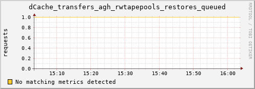 koi3.mgmt.grid.surfsara.nl dCache_transfers_agh_rwtapepools_restores_queued