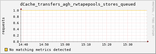 koi3.mgmt.grid.surfsara.nl dCache_transfers_agh_rwtapepools_stores_queued