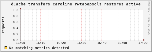 koi3.mgmt.grid.surfsara.nl dCache_transfers_caroline_rwtapepools_restores_active