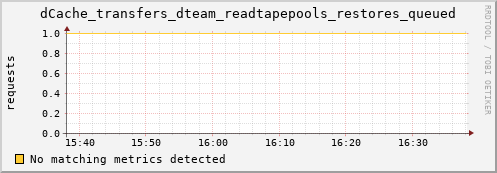 koi3.mgmt.grid.surfsara.nl dCache_transfers_dteam_readtapepools_restores_queued