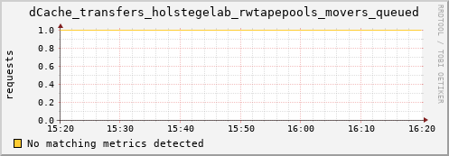 koi3.mgmt.grid.surfsara.nl dCache_transfers_holstegelab_rwtapepools_movers_queued