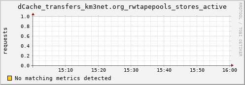 koi3.mgmt.grid.surfsara.nl dCache_transfers_km3net.org_rwtapepools_stores_active