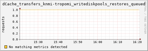 koi3.mgmt.grid.surfsara.nl dCache_transfers_knmi-tropomi_writediskpools_restores_queued