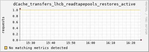 koi3.mgmt.grid.surfsara.nl dCache_transfers_lhcb_readtapepools_restores_active