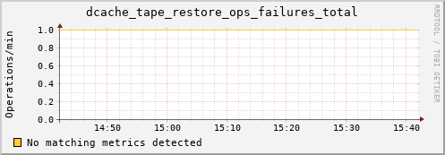 koi3.mgmt.grid.surfsara.nl dcache_tape_restore_ops_failures_total