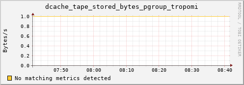 koi3.mgmt.grid.surfsara.nl dcache_tape_stored_bytes_pgroup_tropomi