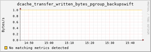 koi3.mgmt.grid.surfsara.nl dcache_transfer_written_bytes_pgroup_backupswift