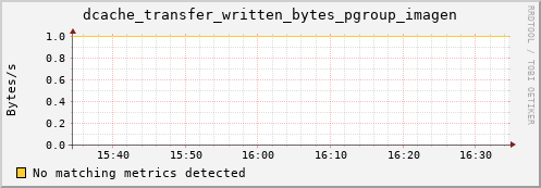 koi3.mgmt.grid.surfsara.nl dcache_transfer_written_bytes_pgroup_imagen