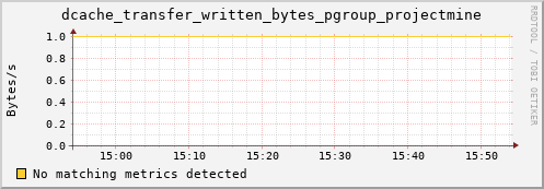 koi3.mgmt.grid.surfsara.nl dcache_transfer_written_bytes_pgroup_projectmine