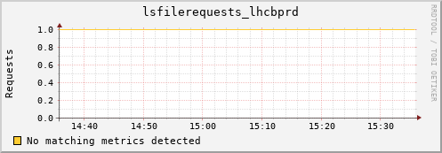 koi3.mgmt.grid.surfsara.nl lsfilerequests_lhcbprd