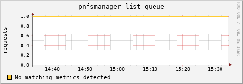 koi3.mgmt.grid.surfsara.nl pnfsmanager_list_queue