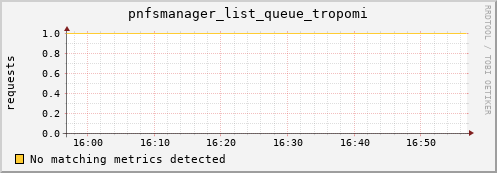 koi3.mgmt.grid.surfsara.nl pnfsmanager_list_queue_tropomi