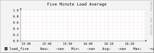 koi3.mgmt.grid.surfsara.nl load_five