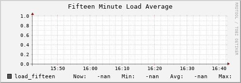 koi3.mgmt.grid.surfsara.nl load_fifteen