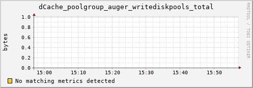 koi3.mgmt.grid.surfsara.nl dCache_poolgroup_auger_writediskpools_total