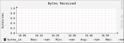 koi3.mgmt.grid.surfsara.nl bytes_in