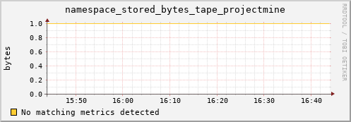 koi3.mgmt.grid.surfsara.nl namespace_stored_bytes_tape_projectmine