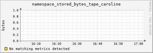 koi3.mgmt.grid.surfsara.nl namespace_stored_bytes_tape_caroline