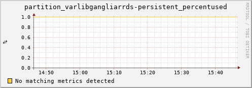 koi3.mgmt.grid.surfsara.nl partition_varlibgangliarrds-persistent_percentused