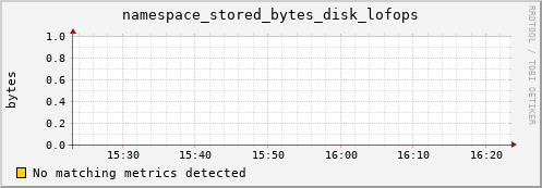 koi3.mgmt.grid.surfsara.nl namespace_stored_bytes_disk_lofops