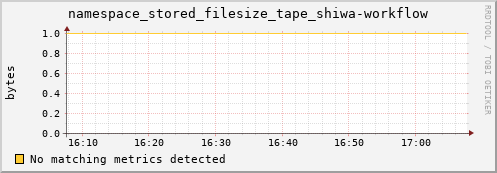 koi3.mgmt.grid.surfsara.nl namespace_stored_filesize_tape_shiwa-workflow