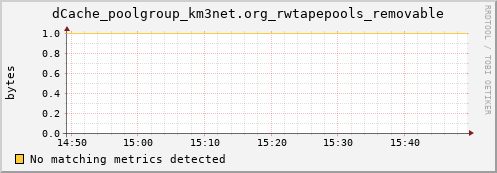 koi3.mgmt.grid.surfsara.nl dCache_poolgroup_km3net.org_rwtapepools_removable