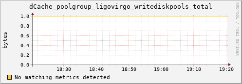 koi3.mgmt.grid.surfsara.nl dCache_poolgroup_ligovirgo_writediskpools_total