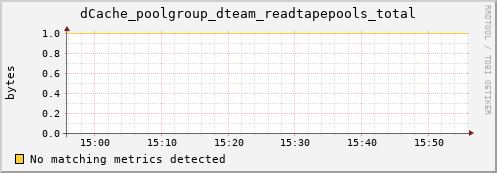 koi3.mgmt.grid.surfsara.nl dCache_poolgroup_dteam_readtapepools_total