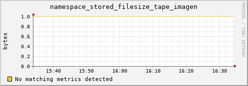 koi3.mgmt.grid.surfsara.nl namespace_stored_filesize_tape_imagen