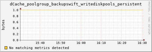 koi3.mgmt.grid.surfsara.nl dCache_poolgroup_backupswift_writediskpools_persistent