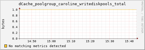 koi3.mgmt.grid.surfsara.nl dCache_poolgroup_caroline_writediskpools_total