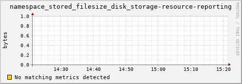 koi3.mgmt.grid.surfsara.nl namespace_stored_filesize_disk_storage-resource-reporting