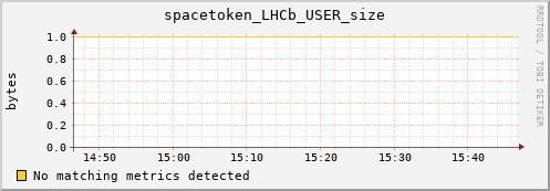 koi3.mgmt.grid.surfsara.nl spacetoken_LHCb_USER_size