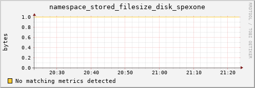 koi3.mgmt.grid.surfsara.nl namespace_stored_filesize_disk_spexone