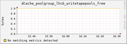 koi3.mgmt.grid.surfsara.nl dCache_poolgroup_lhcb_writetapepools_free