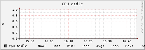 koi3.mgmt.grid.surfsara.nl cpu_aidle