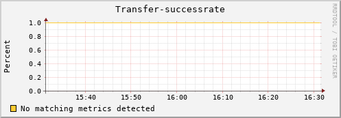 koi3.mgmt.grid.surfsara.nl Transfer-successrate