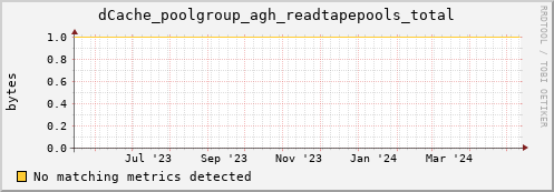 koi3.mgmt.grid.surfsara.nl dCache_poolgroup_agh_readtapepools_total