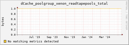 koi3.mgmt.grid.surfsara.nl dCache_poolgroup_xenon_readtapepools_total